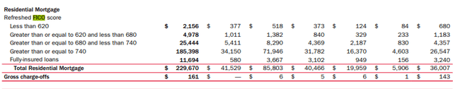 BAC Current Exposure to FICO scores