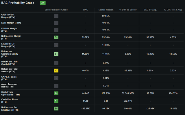 Seeking Alpha | BAC | Profitability