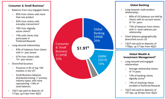 BAC FY23 Q1 Total Deposit Split