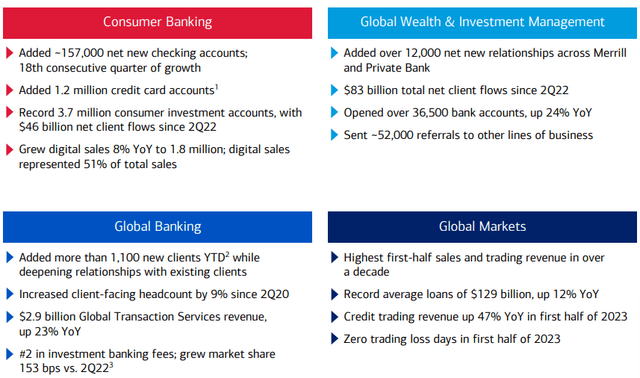 BAC FY23 Q2 Summary