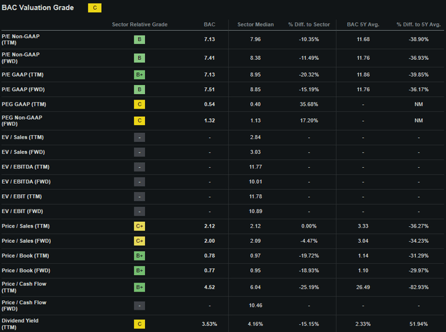 Seeking Alpha | BAC | Valuation