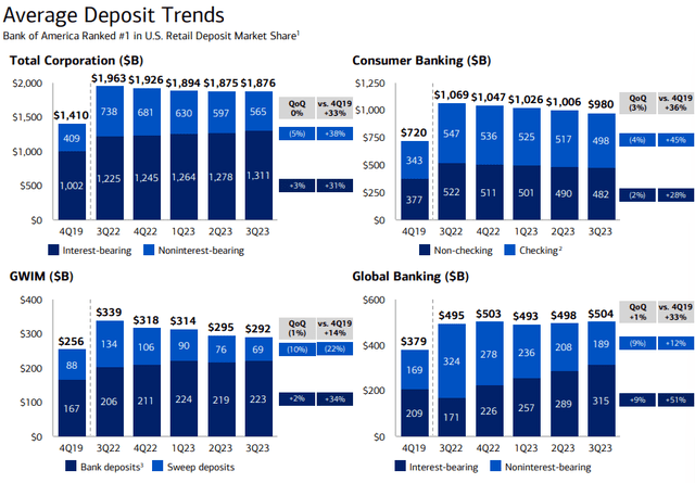 BAC FY23 Q3 Deposits by Business Segment