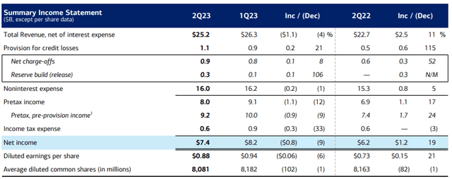 BAC FY23 Q2 Income Statement