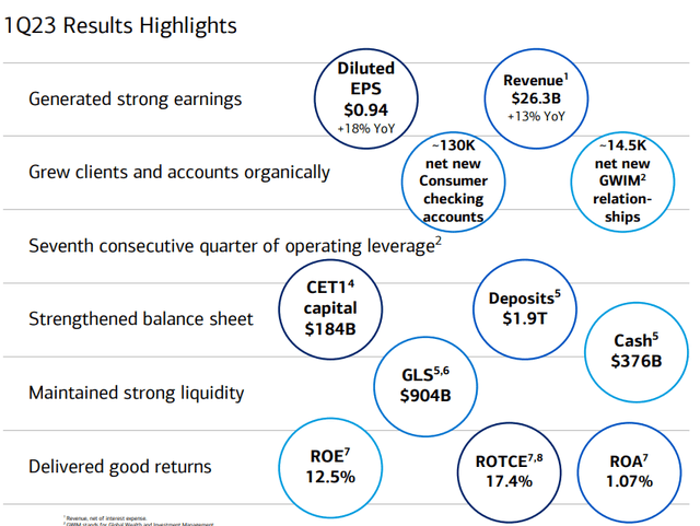 BAC FY23 Q1 Summary