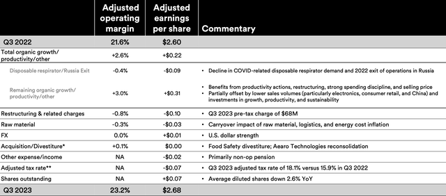 Operating Margin & EPS