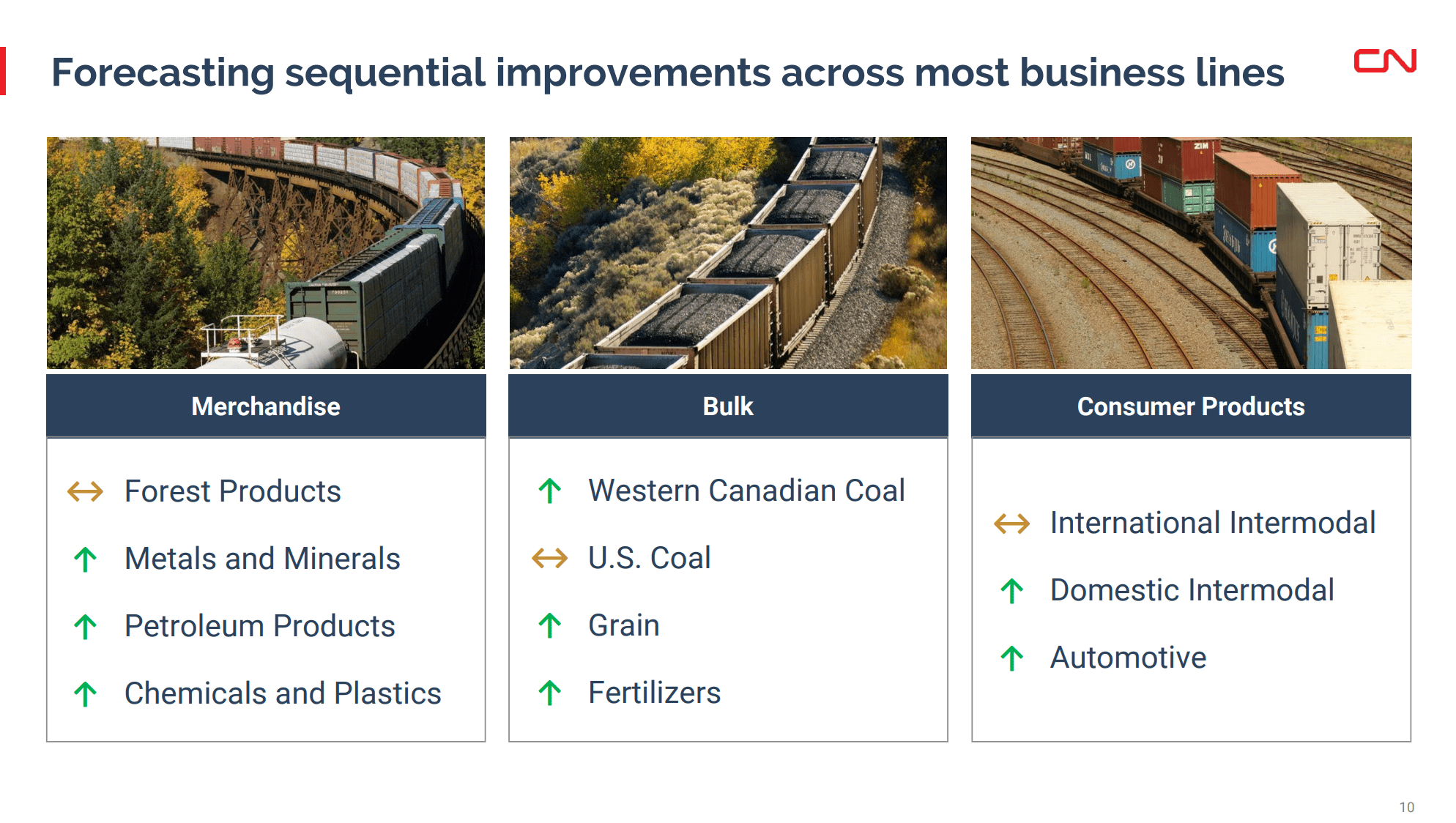 Canadian National Stock: Leveraging Competitive Advantage For Returns (NYSE:CNI) | Seeking Alpha