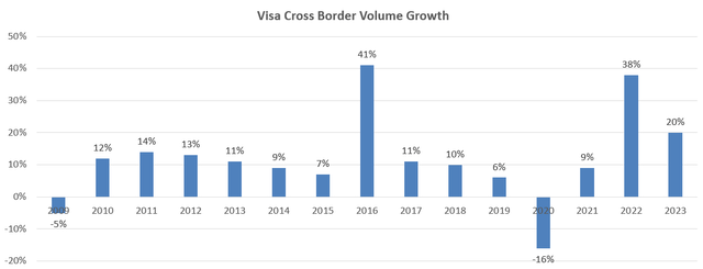 Visa cross border volume growth rate
