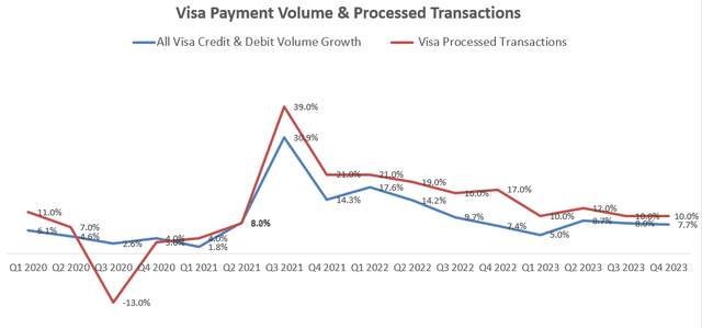 Visa Payment Volume and Transaction Growth