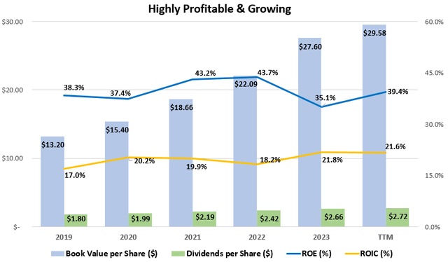 Profitability & Growth at Microsoft including ROE, ROIC, book value, and dividends per share