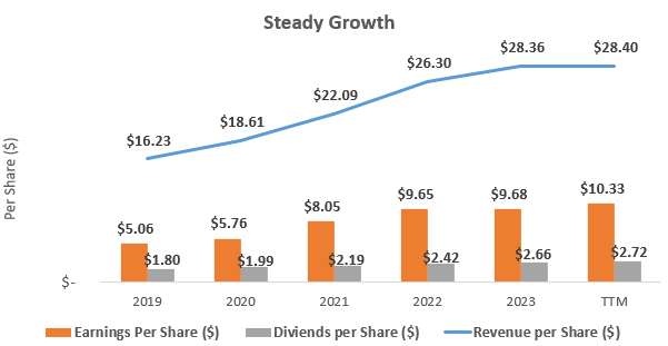 Per Share Growth at Microsoft including revenue, EPS, and dividends