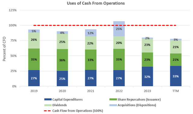 Cash Flow Analysis of Microsoft as a Percent of Cash Flow from Operations (<a href='https://seekingalpha.com/symbol/CFO' _fcksavedurl='https://seekingalpha.com/symbol/CFO' title='Victory Portfolios II - VictoryShares US 500 Enhanced Volatility Wtd ETF'>CFO</a>)