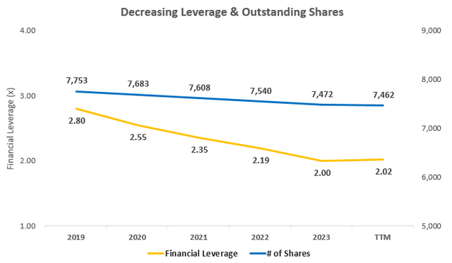 Capital Structure Highlights at Microsoft including financial leverage and share count