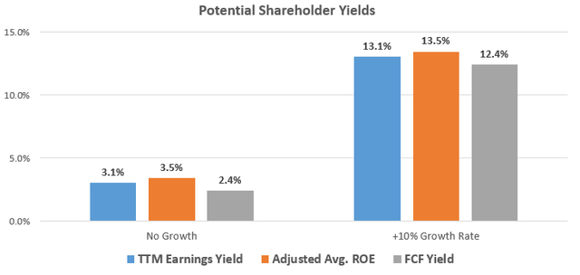 Potential Shareholder Yields including TTM Earnings Yield, Free Cash Flow Yield, and Investors' Adjusted ROE