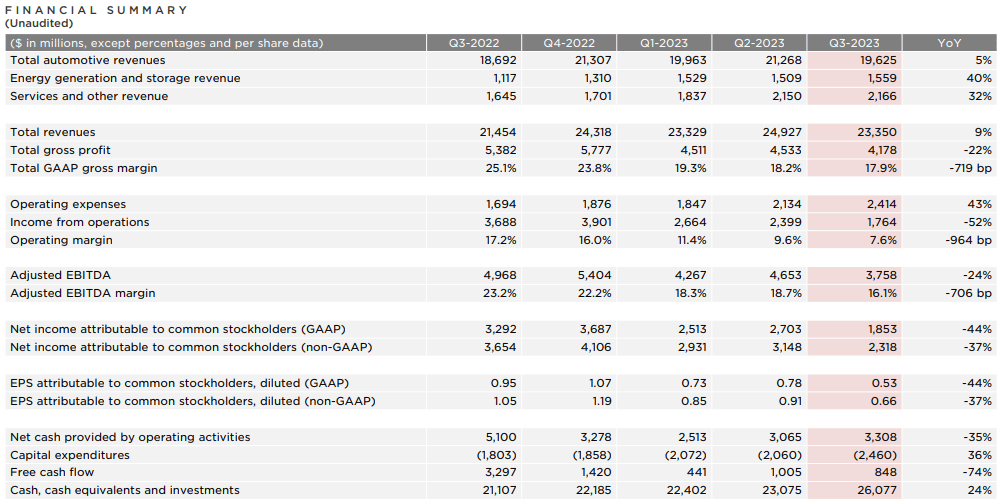 TSLA, Tesla, electric vehicles, EVs, Tesla Model 3, Tesla Model Y, Tesla Model S, Tesla Model X, Tesla Cybertruck, Tesla Roadster, Tesla energy storage, Tesla Autopilot, Full Self-Driving (<a href='https://seekingalpha.com/symbol/FSD' title='First Trust High Income Long/Short Fund'>FSD</a>), electric car, battery electric vehicles (BEVs), Tesla Supercharger network, electric vehicle charging, sustainable transportation, Elon Musk, Tesla solar products, Tesla Gigafactory, electric vehicle market, Tesla stock, Tesla innovations, electric SUVs, electric sedans, EV technology, Tesla AI, Tesla 4680 battery cells, Tesla software updates, renewable energy solutions, Tesla Powerwall, Tesla Megapack, Tesla insurance, electric vehicle financing, Tesla safety features, electric vehicle range, zero-emissions vehicles, Tesla updates, buying a Tesla, EV incentives, Tesla competitors, Tesla environmental impact