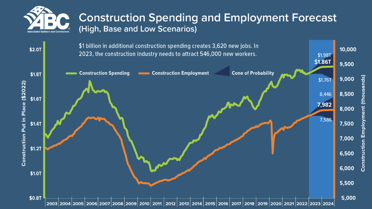 The spendings on construction projects