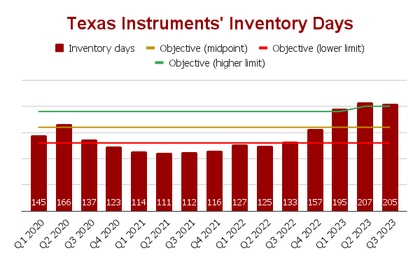 Texas Instruments' inventories