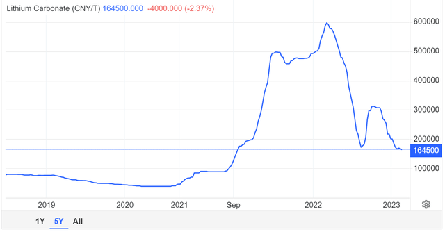 Lithium carbonate pxrices in Chinese Yuan in the last five years.
