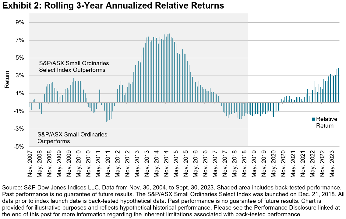 Rolling 3-Year Annualized Relative Returns