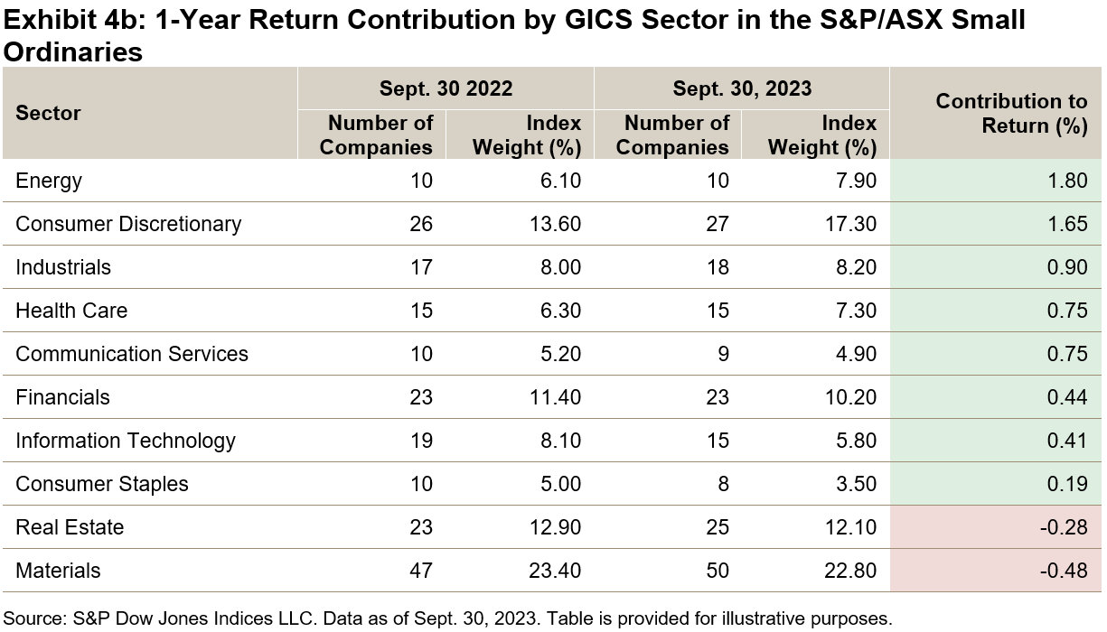 1-year Return Contribution by GICS Sector