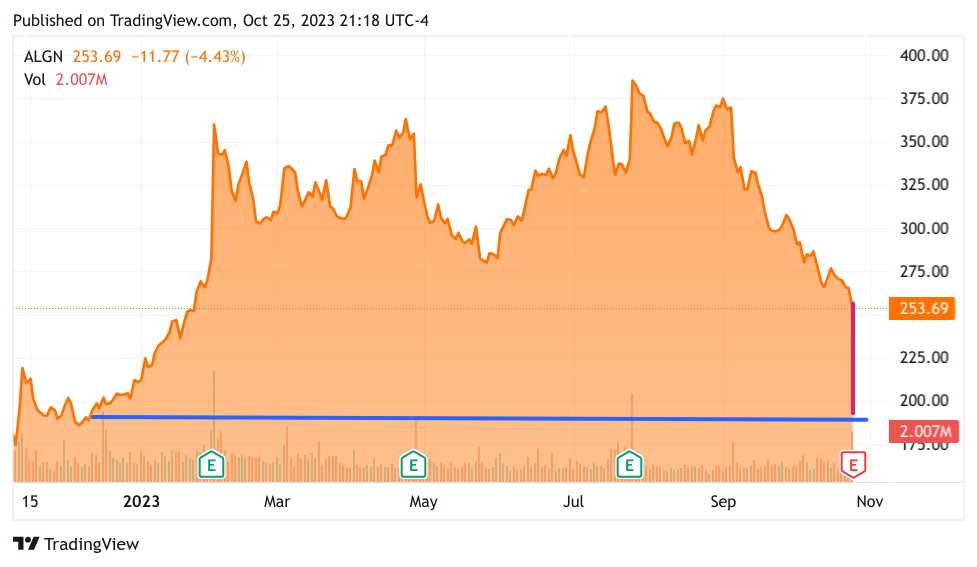6 Month Chart of ALGN