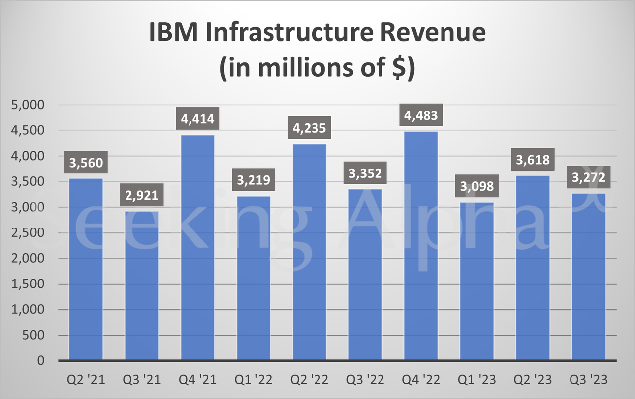 IBM in charts Software, consulting revenues climb Y/Y (NYSEIBM