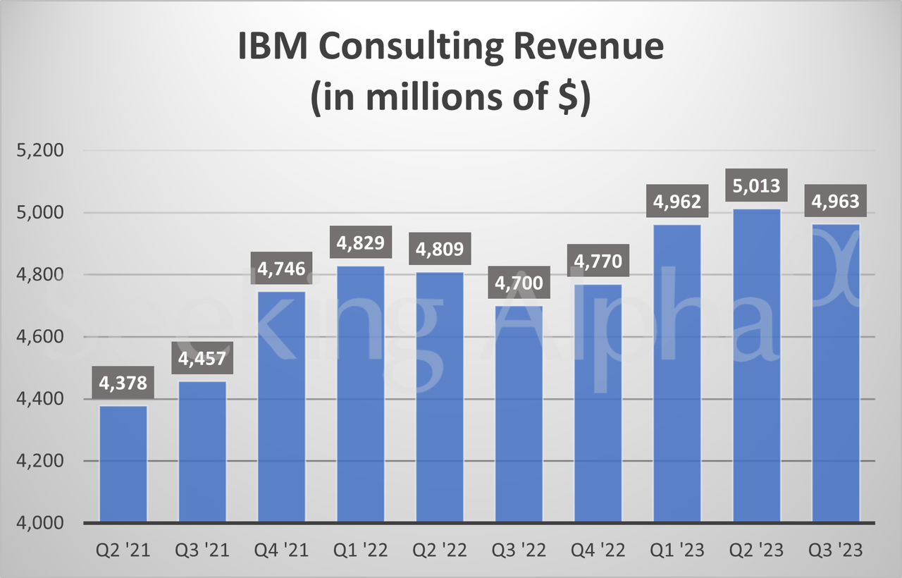 IBM in charts Software, consulting revenues climb Y/Y (NYSEIBM