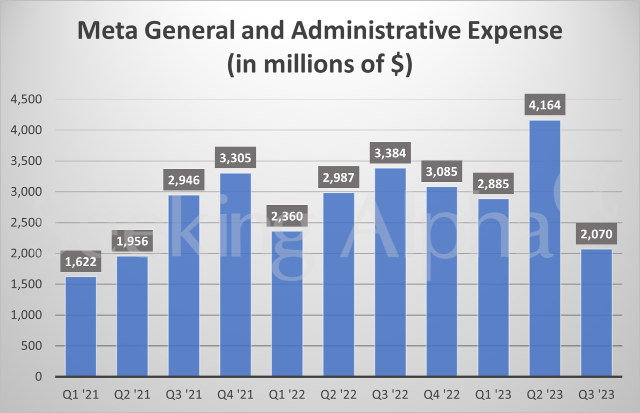 Meta in charts Cost trimming continues; R&D expenses at lowest level