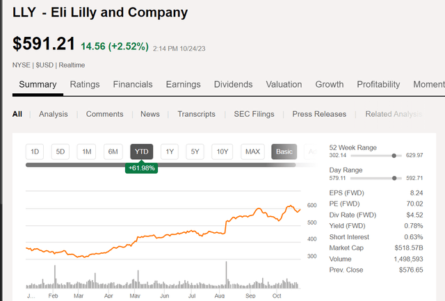 Eli Lilly's YTD stoxck performance.