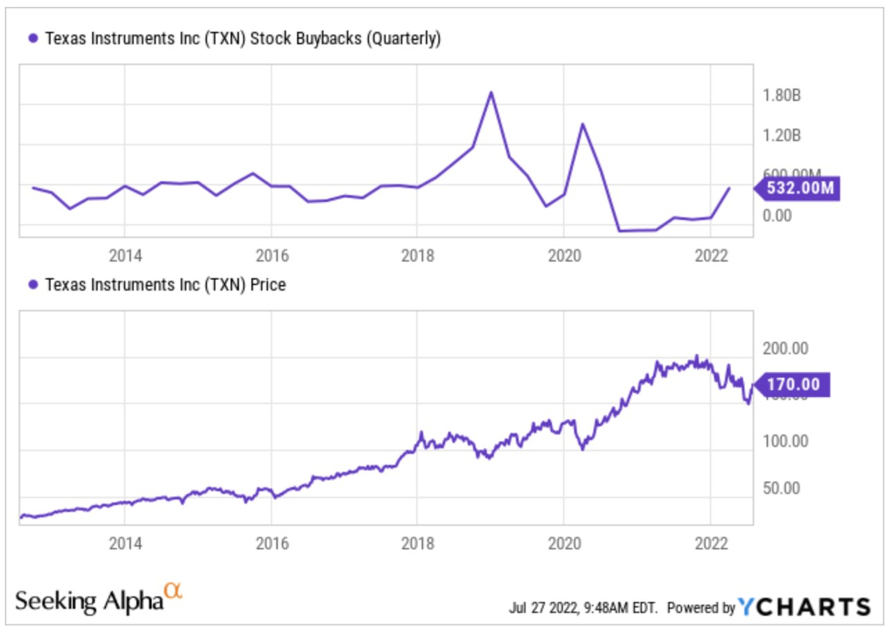 Texas Instruments buyback activity