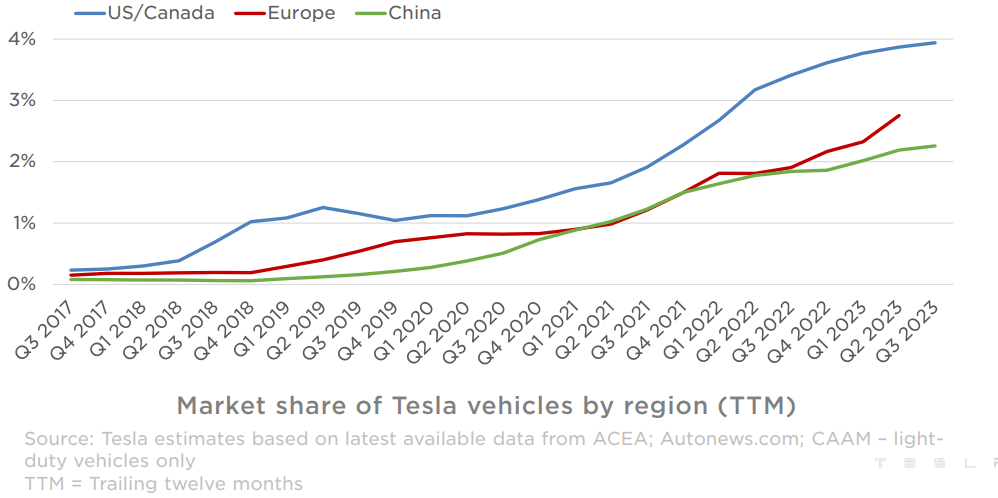 TSLA, Tesla, electric vehicles, EVs, Tesla Model 3, Tesla Model Y, Tesla Model S, Tesla Model X, Tesla Cybertruck, Tesla Roadster, Tesla energy storage, Tesla Autopilot, Full Self-Driving (<a href='https://seekingalpha.com/symbol/FSD' title='First Trust High Income Long/Short Fund'>FSD</a>), electric car, battery electric vehicles (BEVs), Tesla Supercharger network, electric vehicle charging, sustainable transportation, Elon Musk, Tesla solar products, Tesla Gigafactory, electric vehicle market, Tesla stock, Tesla innovations, electric SUVs, electric sedans, EV technology, Tesla AI, Tesla 4680 battery cells, Tesla software updates, renewable energy solutions, Tesla Powerwall, Tesla Megapack, Tesla insurance, electric vehicle financing, Tesla safety features, electric vehicle range, zero-emissions vehicles, Tesla updates, buying a Tesla, EV incentives, Tesla competitors, Tesla environmental impact