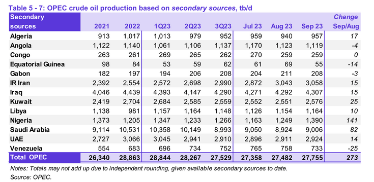 OPEC Upate October 2023 And EIA International Energy Outlook 2023 ...