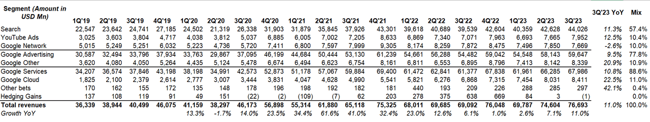 Google Revenue