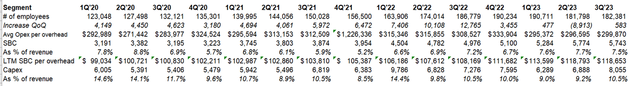 Google Capex and Opex