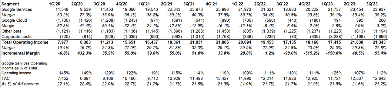 Google EBIT