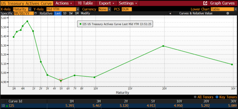 US Treasury Yield Curve, 25 October 2023