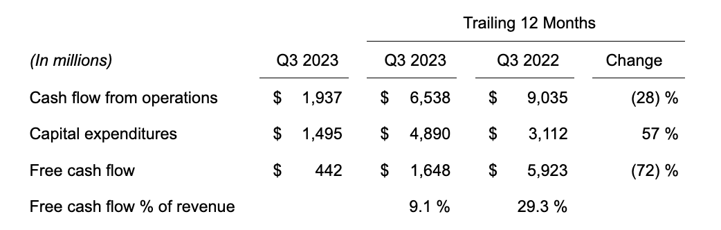 Texas Instruments cash flows