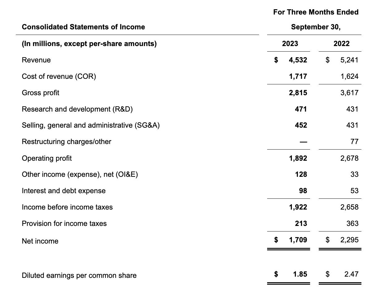 Texas Instruments Income Statement