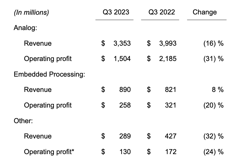 Performance by segment