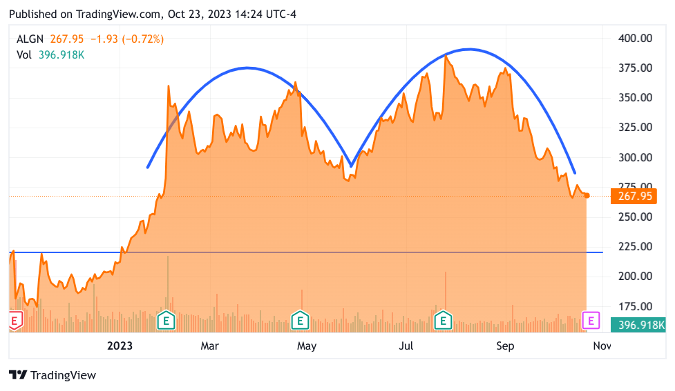 6 month chart of ALGN