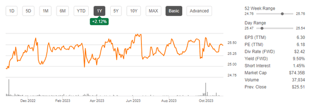 Share Price Chart