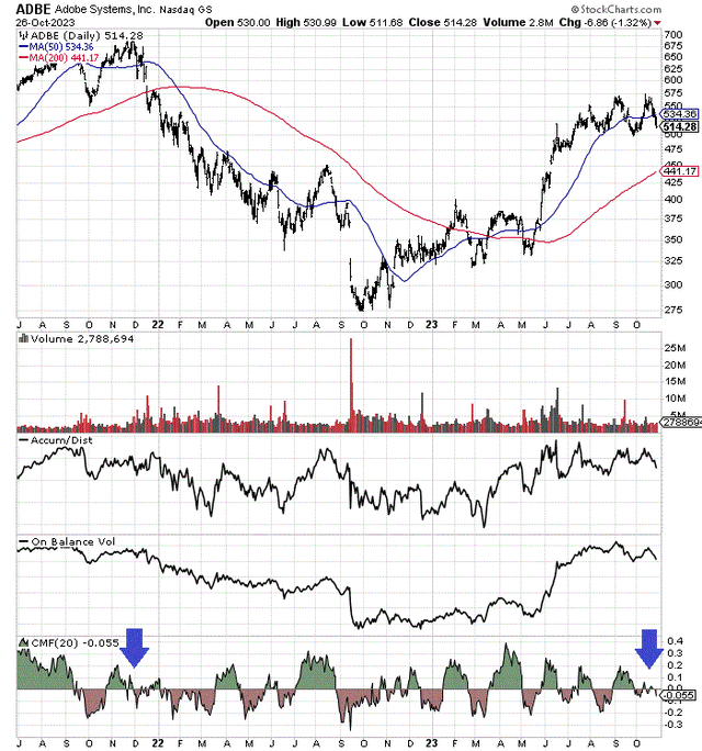 StockCharts.com - Adobe, Daily Price & Volume Changes, Since July 2021, Author Reference Points