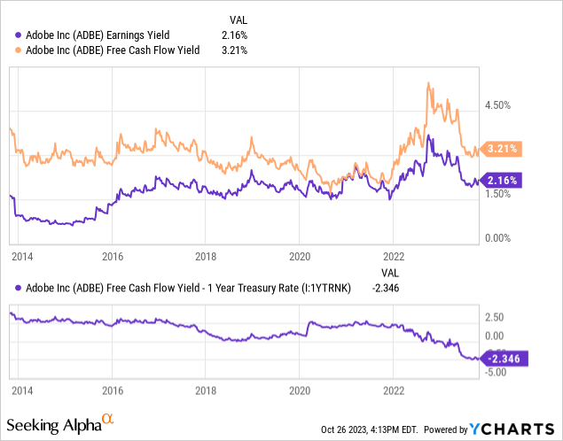 YCharts - Adobe, Earnings & Free Cash Flow Yields, FCF Yield vs. 1-Year Treasury Rate, 10 Years