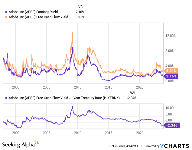 YCharts - Adobe, Earnings & Free Cash Flow Yields, FCF Yield vs. 1-Year Treasury Rate, Since 1998