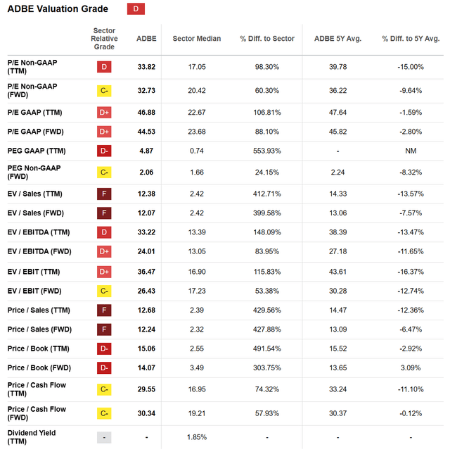 Seeking Alpha Table - Adobe, Valuation Grade on October 25th, 2023