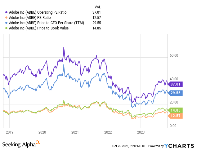 YCharts - Adobe, Basic Fundamental Valuations, 10 Years