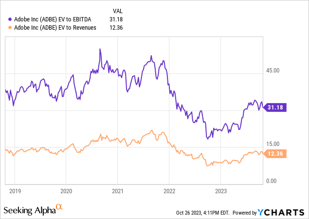 YCharts - Adobe, Enterprise Valuations, 10 Years