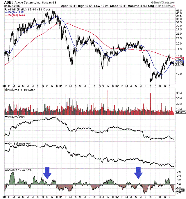 StockCharts.com - Adobe, Daily Price &amp; Volume Changes, 2000-02, Author Reference Points