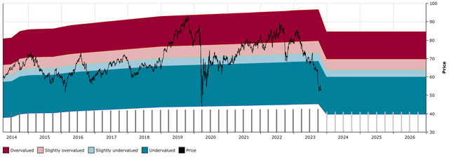 WPC DFT Chart