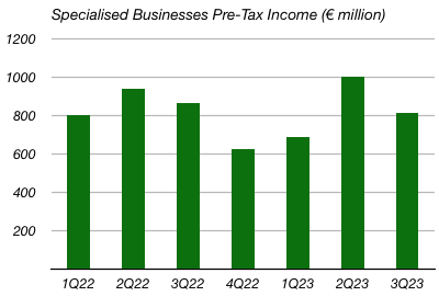 BNP Paribas Specialised Businesses Quarterly Pre-Tax Income