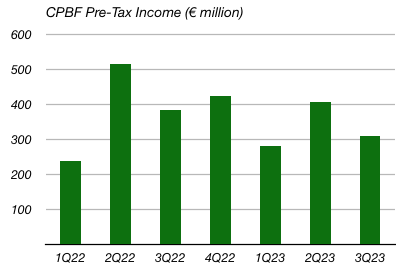 BNP Paribas CPBF Quarterly Pre-Tax Income